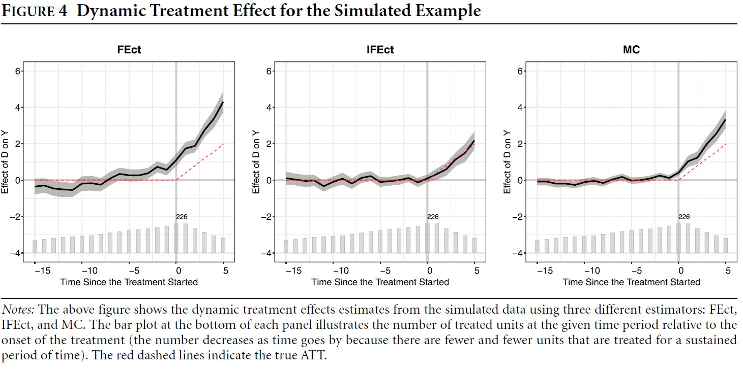 Dynamic Treatment Effects