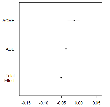 Mediation in r