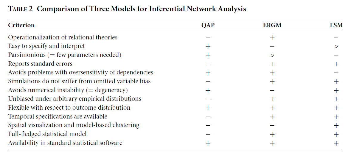 Inferential Network Analysis