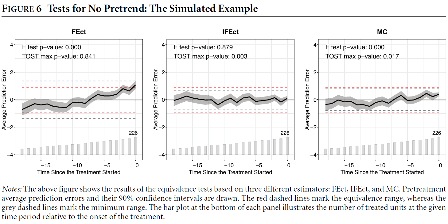 No Pretrend Test