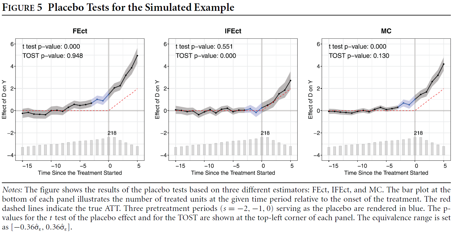 TSCS placebo test