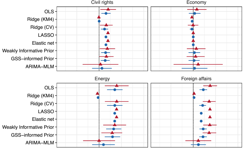 Regularized Regression