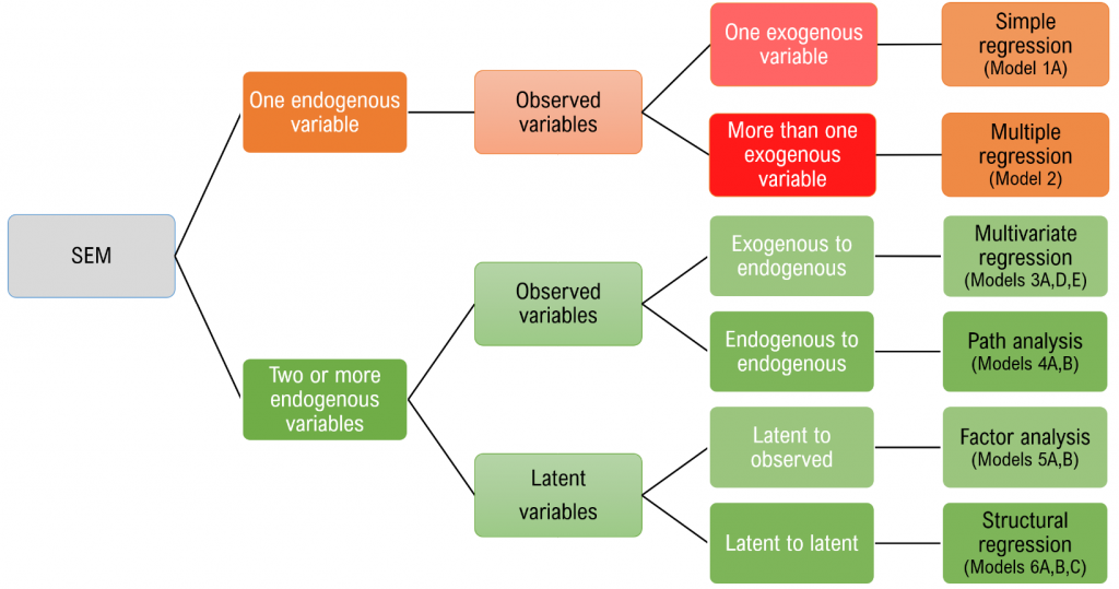 Structural Equation Modeling