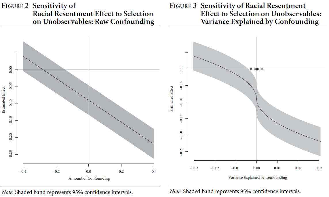 Sensitivity Test