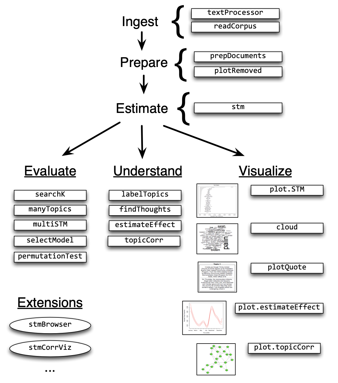 Structural Topic Model