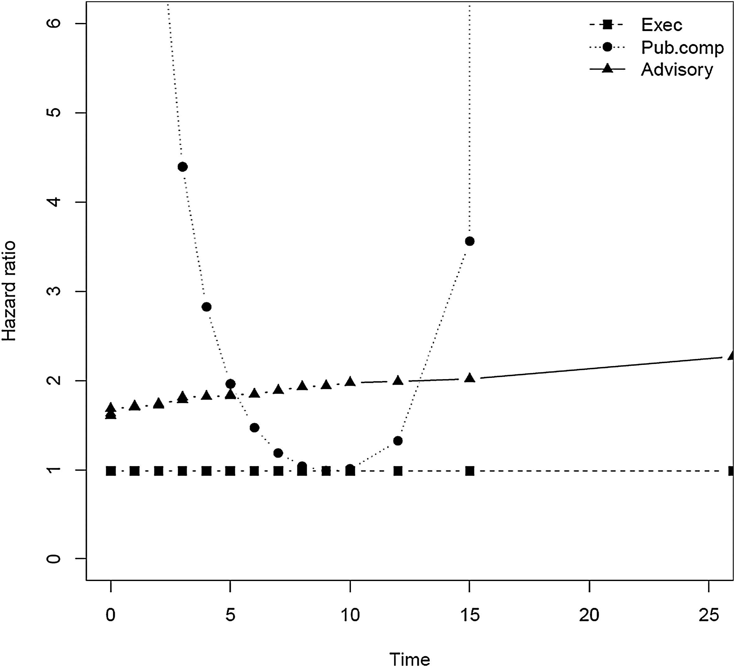 Survival Analysis